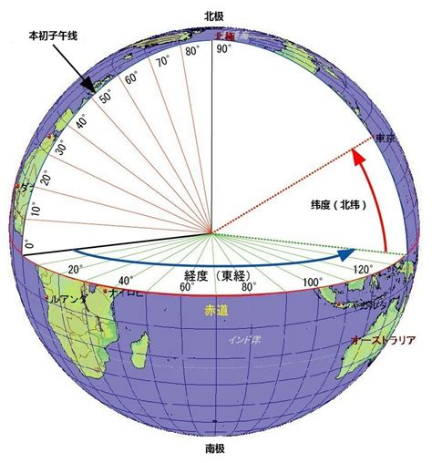 緯度是直的還是橫的|地理座標系